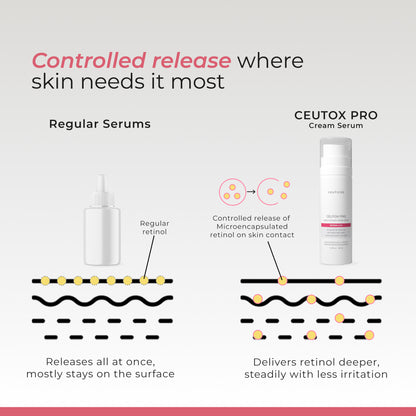 Ceutox Pro 0.3% Retinol Cream Serum | Collagen Support, Even Tone